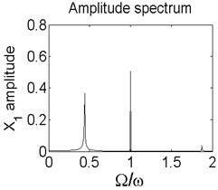 Axis orbit a) Poincaré map b) and Amplitude spectrum c) at ω= 2150 rad/s