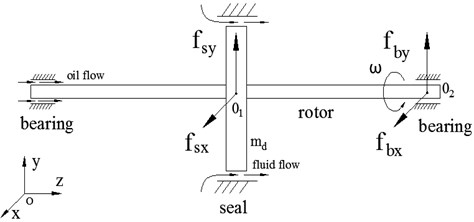 Schematic diagram of rotor-seal-bearing system