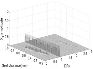 Bifurcation diagram a) and spectrum waterfall diagram b) at ω= 1500 rad/s
