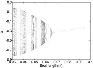 Bifurcation diagram a) and spectrum waterfall diagram b) at ω= 1500 rad/s