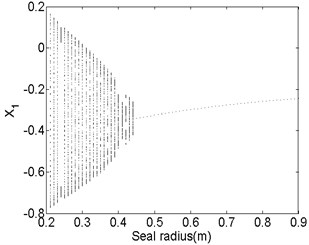 Bifurcation diagram a) and spectrum waterfall diagram b) at ω= 1800 rad/s