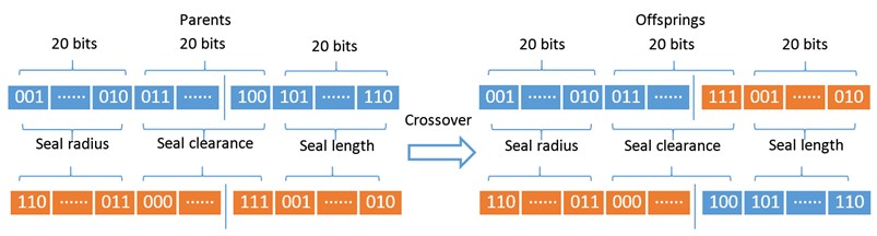 Schematic procedures of the crossover operation a) and mutation operation b)