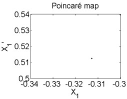 Axis orbit a) Poincaré map b) and Amplitude spectrum c) at ω= 1200 rad/s