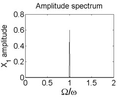 Axis orbit a) Poincaré map b) and Amplitude spectrum c) at ω= 1200 rad/s