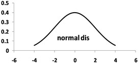 Magnitude-frequency distribution modification via normal distribution  (numbers are scaled for better illustration): a) Primary exponential distribution; b) Normal distribution;  c) Comparing the product of the two distributions with the primary distribution