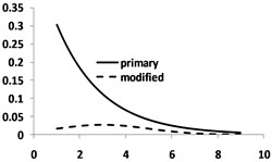 Magnitude-frequency distribution modification via normal distribution  (numbers are scaled for better illustration): a) Primary exponential distribution; b) Normal distribution;  c) Comparing the product of the two distributions with the primary distribution
