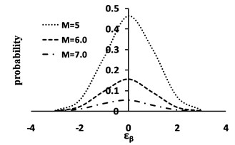a) Joint distribution behavior; b) Normal in one direction; c) Exponential in the other