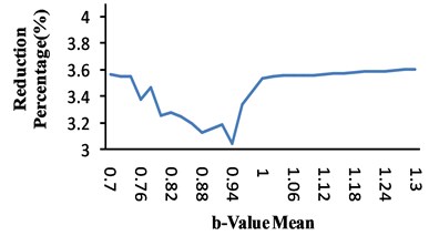 Effects of b-value distribution parameters on hazard curves