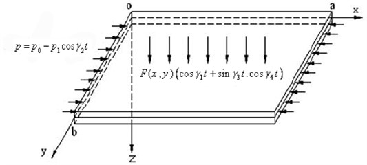 The model of a rectangular FGM plate and the coordinate system