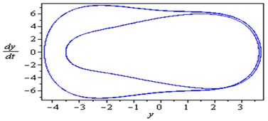 Simultaneous primary combined and internal resonance case:  μ1=0.02, β1=0.03, β2=0.3, β3=0.2, β4=0.05, β5=0.3, μ2=0.02, η1=0.3, η2=0.03,  η3=0.5, η4=0.03, η5=0.3, ρ1=8.6, ρ2=8.6, ρ11=0.02, ρ12=0.02, ρ21=0.005,  ρ22=0.005 ( γ1≅ω1,  γ3-γ4≅ω1 and ω2≅1/2ω1)
