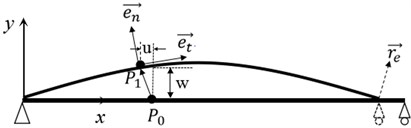 The displacement sketch of simply supported pipe