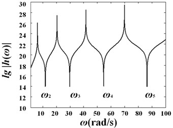 Curves of log(h)-frequency with different diameter variation ratio under different fluid velocities: a) γ=0.1, V0=0; b) γ=0.1, V0=25 m/s; c) γ=0.2, V0=0;  d) γ=0.2, V0=25 m/s; e) γ=0.3, V0=0; f) γ=0.3, V0=25 m/s
