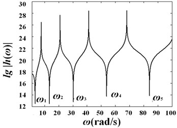 Curves of log(h)-frequency with different diameter variation ratio under different fluid velocities: a) γ=0.1, V0=0; b) γ=0.1, V0=25 m/s; c) γ=0.2, V0=0;  d) γ=0.2, V0=25 m/s; e) γ=0.3, V0=0; f) γ=0.3, V0=25 m/s