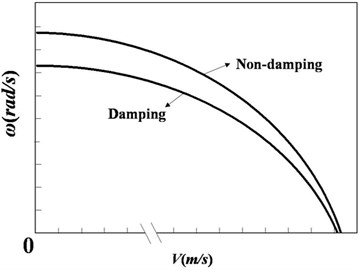 First order natural frequencies of damping pipe and non-damping pipe with variable fluid velocity