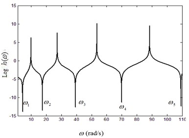 Curves of lg(h)-frequency under different fluid velocities: a) V=0, b) V=15 m/s, c) V=25 m/s