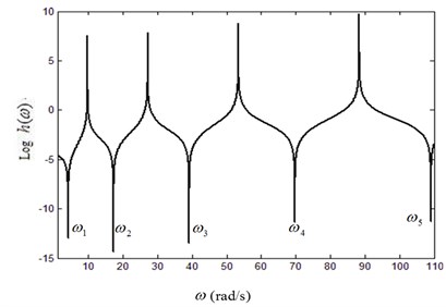 Curves of lg(h)-frequency under different fluid velocities: a) V=0, b) V=15 m/s, c) V=25 m/s