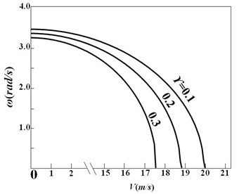 Curves of first order natural frequency versus fluid velocity