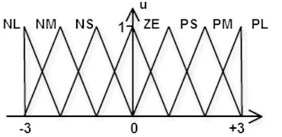 Diagram of fuzzy segmentation