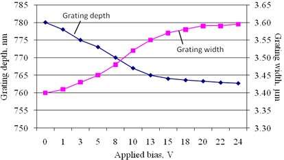 Changes of average grating depth and width (observed by AFM) under external bias