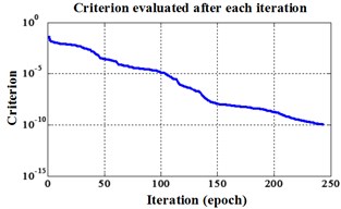 Errors of iteration process for Fisher Iris data