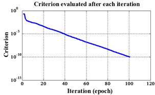 Errors of iteration process of the signals under operation condition 1.200 rpm and 20 N·m