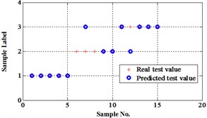 Classification errors represented in 2-D plane for Fisher Iris data