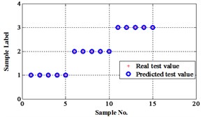 Classification errors represented in 2-D plane for Fisher Iris data