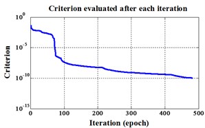 Errors of iteration process for Fisher Iris data