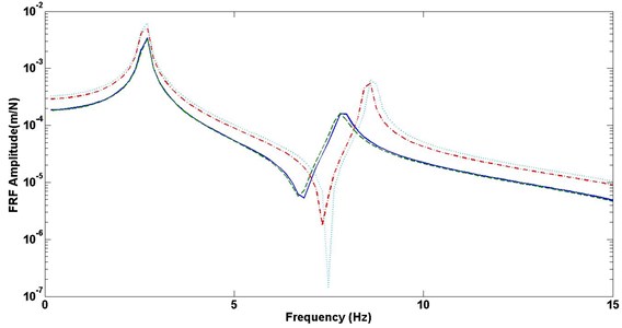 Comparison on frequency response function (FRF) of different configurations:  solid line – optimum configuration; dashed line – maximum thickness configuration;  dash dot line – minimum thickness configuration; dotted line – bare rotating plate