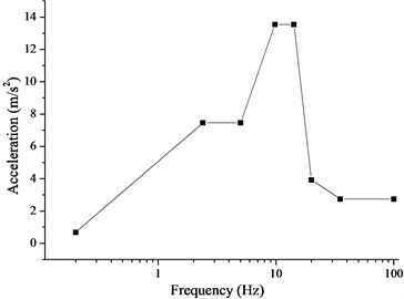 Acceleration response spectrum: a) Acceleration spectrum of horizontal floor;  b) Acceleration spectrum of vertical floor
