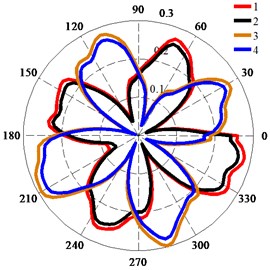 Polar diagrams of deformation of monitoring points on impeller surface fitted with wear ring:  a) Deformation of monitoring points at Qd1; b) Deformation of monitoring points at Qd2;  c) Deformation of monitoring point 3