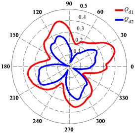 Polar diagrams of deformation of monitoring points on impeller surface fitted with wear ring:  a) Deformation of monitoring points at Qd1; b) Deformation of monitoring points at Qd2;  c) Deformation of monitoring point 3