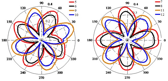 Deformation of monitoring points on trailing edge of impeller: a) Deformation of monitoring points at Qd1; b) Deformation of monitoring points at Qd2; c) Deformation of monitoring point 7