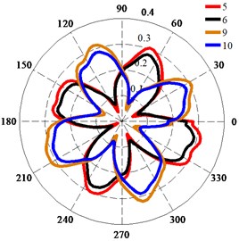 Deformation of monitoring points on trailing edge of impeller: a) Deformation of monitoring points at Qd1; b) Deformation of monitoring points at Qd2; c) Deformation of monitoring point 7