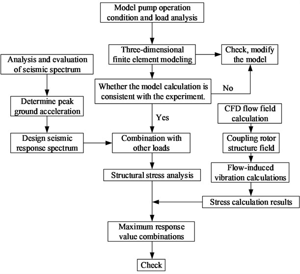 Flowchart of seismic response analysis method