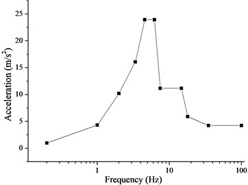Acceleration response spectrum: a) Acceleration spectrum of horizontal floor;  b) Acceleration spectrum of vertical floor