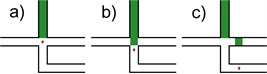 Idea representation: a) before actuation, detected cell (red spot) travels in the main stream channel (left to right) to the crossroad area; b) during actuation, sudden expansion of the piezoelectric actuator causes the buffer fluid (green) to replace the small volume of the fluid under inspection containing the target cell; c) after actuation, the target cell carries on through the secondary channel and into a sorted cells’ compartment