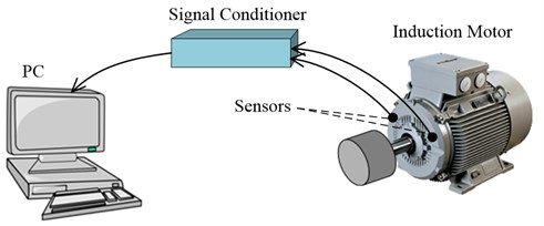 a) Bearing fluting test of the accelerated aging process (Motor at no load), b) Experimental setup for acquiring data (Motor loaded) and positions of the sensors on the motor