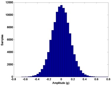 Histograms of several cycles of the aging process:  a) Initial state (k= 0), b) k= 1, c) k= 3, d) k= 5