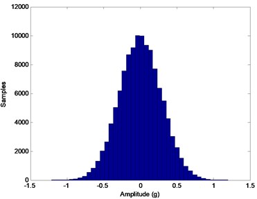 Histograms of several cycles of the aging process:  a) Initial state (k= 0), b) k= 1, c) k= 3, d) k= 5