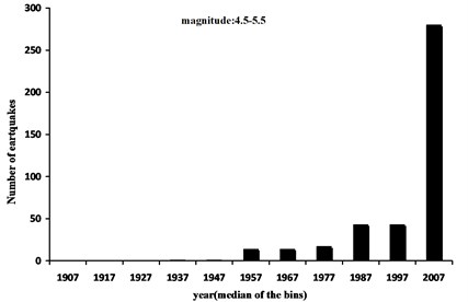Histogram of the earthquake number in the time period of 1902-2012 for Tehran in 10 years bins  (e.g. 1907 stand for 1902-1912 bin and 2007 stand for 2002-20012 bin)