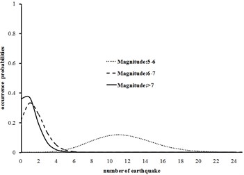 Probability density functions for different magnitudes in 1495-1608 and 1895-1901  time periods for Tehran