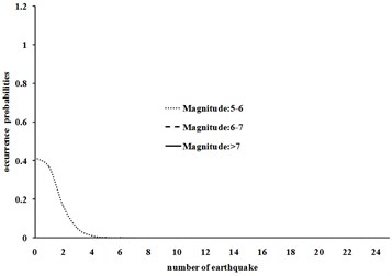 Probability density functions for different magnitudes in 1495-1608 and 1895-1901  time periods for Tehran