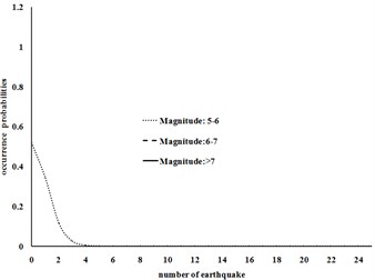 Probability density functions for different magnitudes in 1495-1608 and 1895-1901  time periods for Tehran