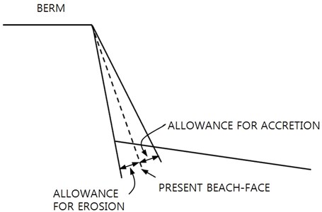 Allowances for erosion and accretion