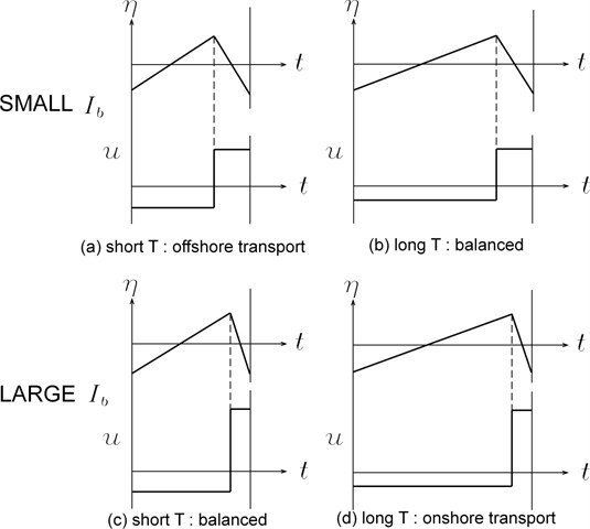 Schematic diagram of relation between bed slope, wave period, and net sediment transport direction