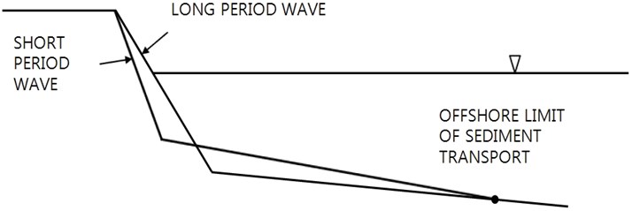 Schematic shore profile composed of two lines; sediment mass is conserved