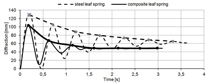 Diffraction and total perpendicular reaction of props in function of time steel leaf spring