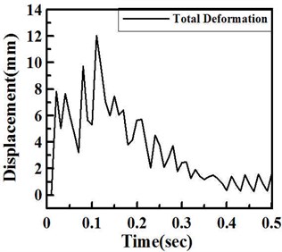 a) Total deformation and b) deformation distribution under shock impact loading