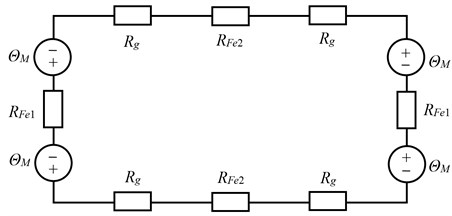 Magnetic equivalent circuit of PMTFLSM:  ΘM: Magneto-motive potential of the permanent magnet, Rg: Magnetic resistance of the air gap,  RFe1: Magnetic resistance of the cross-shaped core, RFe2: Magnetic resistance of the back iron
